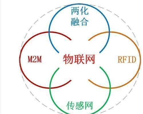 物联网在我们的身边无处不在你真的了解它么